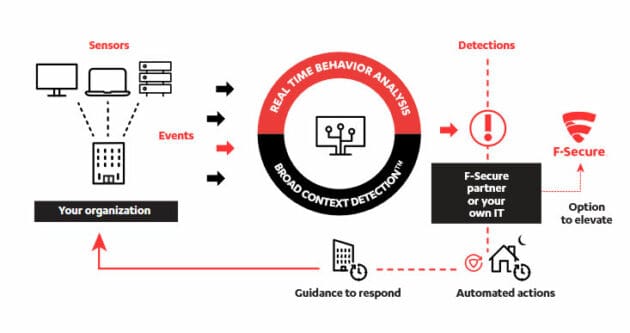 F Secure Rapid Detection Response Stop data breaches and cyber attacks 630x333 1